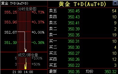 黄金价格走势k线图(黄金价格今天走势k线)