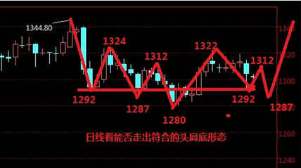 黄金24小时价格走势图(24小时黄金价格实时走势)