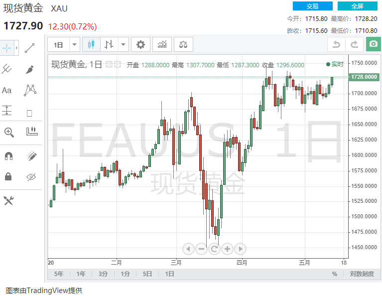 国际黄金实时行情图(国际黄金实时行情走势图下载)