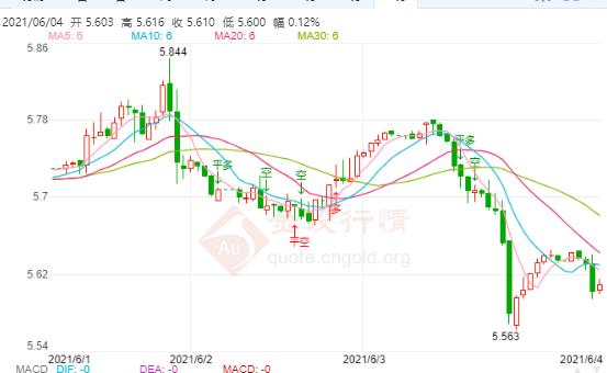 今日上海黄金价格表(今日上海黄金价格图表)